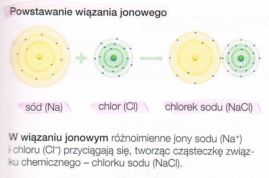 wiązanie jonowe